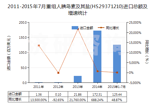 2011-2015年7月重組人胰島素及其鹽(HS29371210)進(jìn)口總額及增速統(tǒng)計(jì) 2011-2015年7月重組人胰島素及其鹽(HS29371210)進(jìn)口總額及增速統(tǒng)計(jì)